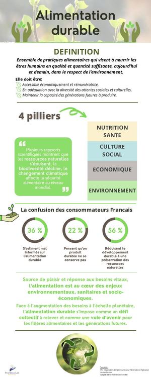 Infographie Alimentation Durable