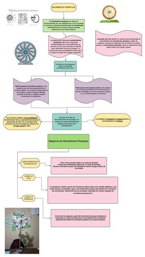 Mapa Conceptual Movimiento Perpetuo