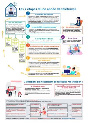 Schéma Les 7 éTapes D'une Année De Télétravail 22 06 21