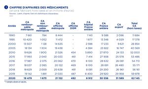 3 - Chiffre d'affaires des médicaments (en prix fabricant hors taxes et en millions d’euros)