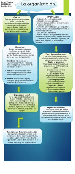 Mapa Conceptual La Organizacion Brayan Vasquez 1104