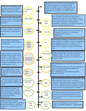Linea del tiempo modelos de aprendizaje