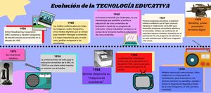 Evolución de la tecnología educativa.