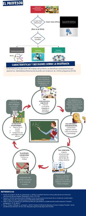 Infografía Identidad Profesional De Profesor