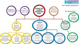 Etapas Del Cambio Mapa Conceptual