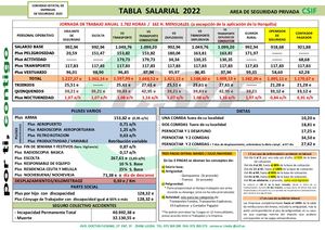 CSIF, Tabla salarial 2022 Seguridad Privada