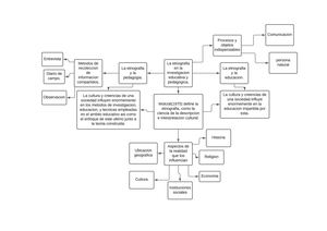 Mapa Conceptual Etnografia Actividad Grupal
