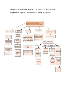 Mapa Mental Riesgo Psicosocial
