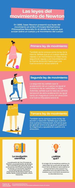 Azul Rosa Y Amarillo Gráfico Plano Leyes De Movimiento Física Infografía