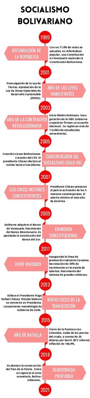 Socialismo Bolivariano