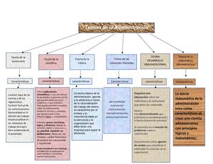Mapa Teorías de la administración