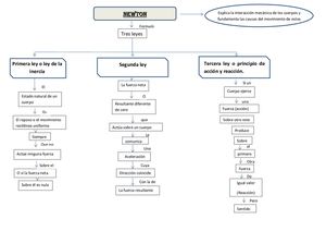 Mapa Conceptual De Leyes De Newton