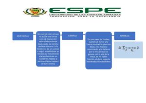 Organizador Gráfico De La Primera Ley De Newton Wendy Llano