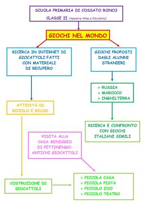 Primaria Cossato Ronco Cl Ii Progetto A Che Gioco Giochiamo