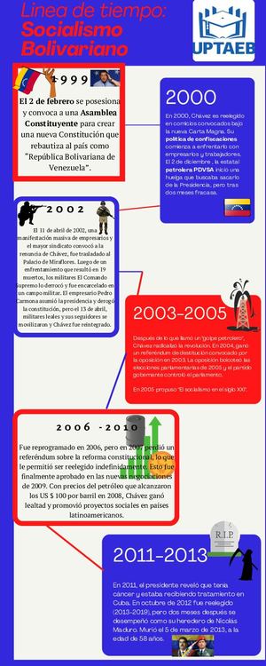 Linea De Tiempo De Socialista