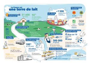 La filière laitière française