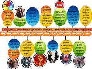 Linea De Tiempo Del Liderazgo Del Comandante Hugo Rafael Chavez Y La Construcción Del Socialismo Bolivariano