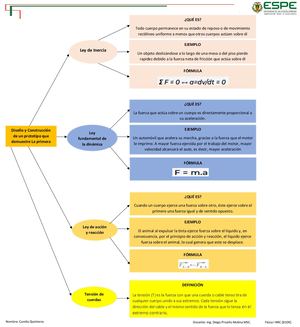 Organizador Grafico Diseño Y Construccion De Un Prototipo Que Demuestre La Primera Ley De Newton Camila Quinteros