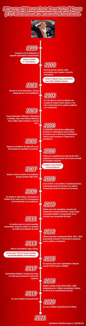 Linea de tiempo socialismo