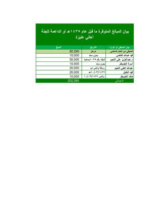كشف مصروفات لجنة أهالي عنيزة في الرياض