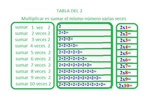 TABLA DEL 2 COMO SUMA SUCESIVA DE SUMANDOS