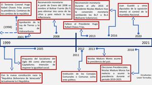 Linea Del Tiempo