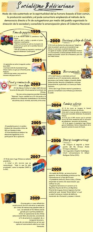 Línea de tiempo - Socialismo Bolivariano