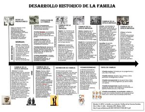 Linea De Tiempo La Familia
