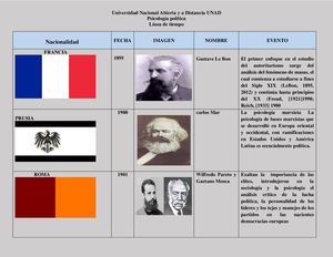 Línea De Tiempo Psicologia Politica