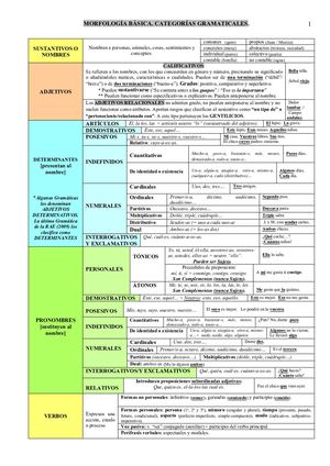 Esquema Muy Básico A Colores De Categorías Gramaticales (1)