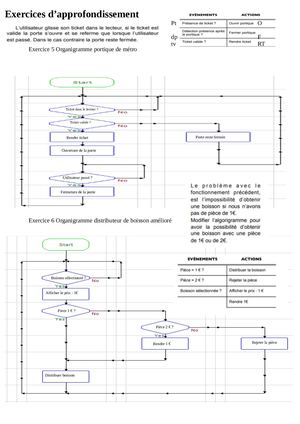 Programme Algorithme