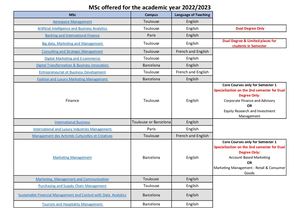 List And Contents Of The Mscs Offered To Exchange Students