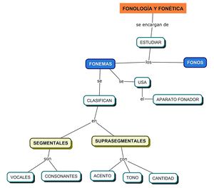 Fonología y Fonética