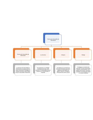Mapa Conceptual Tecnicas de intercambio de Informacion