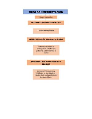 Esquema De Tipos De Interpretación De Diana Méndez