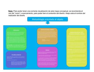 Mapa Mental De Leng Programacion