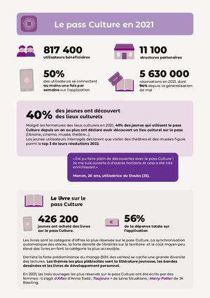 Infographie Pass Culture 2021