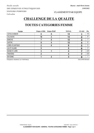 Résultats éPreuves Finale Zonale Du 21 Mai 2022