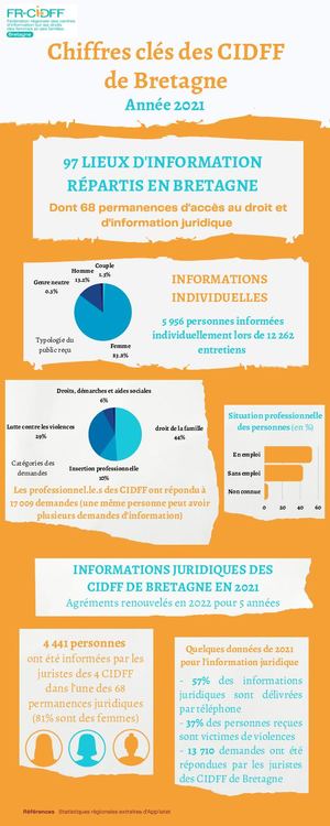 Statistiques Régionales Réseau Des CIDFF de  Bretagne