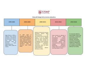 Línea Del Tiempo De Los Recursos Educativos