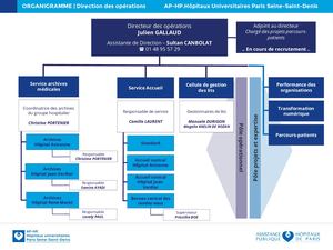 Organigramme DOP 20220211