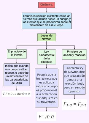 Mapa Conceptual Dinamica Lineal