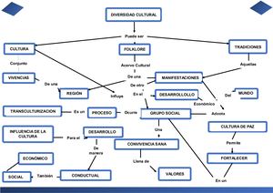 Red Semantica (Diversidad Cultural)