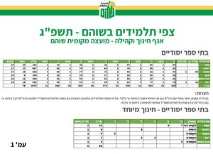 צפי תלמידים בשוהם תשפג