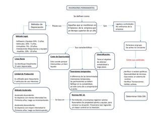 Mapa Mental Inversiones Temporales