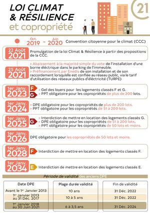 Loi Climat Et Résilience Copro
