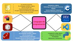 Lenguajes De Programación Mapa Mental