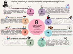 Mapa Conceptual Etapas Post Freudianas