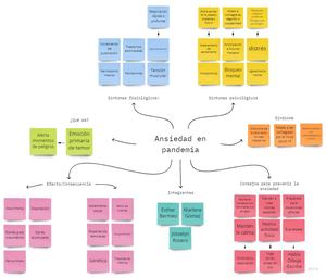Mapa Conceptual Ansiedad En Pandemia