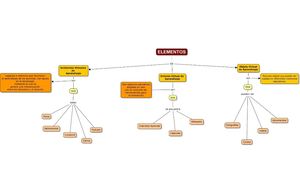 Mapa Concept Elementos Tics